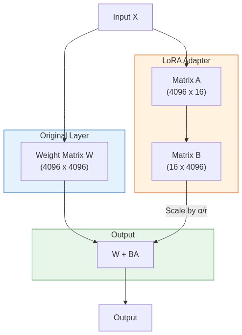 Fine-Tuning LLMs with QLoRA: Run a 7B Model on a Single GPU | OneRuby.dev