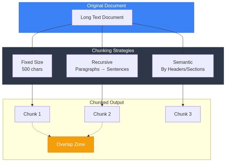 Building RAG from Scratch: A Python Guide with LangChain | OneRuby.dev