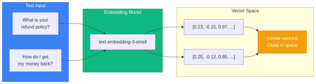 Building RAG from Scratch: A Python Guide with LangChain | OneRuby.dev