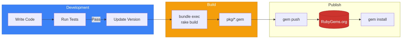 Building Your First Ruby Gem: A Complete Guide | OneRuby.dev