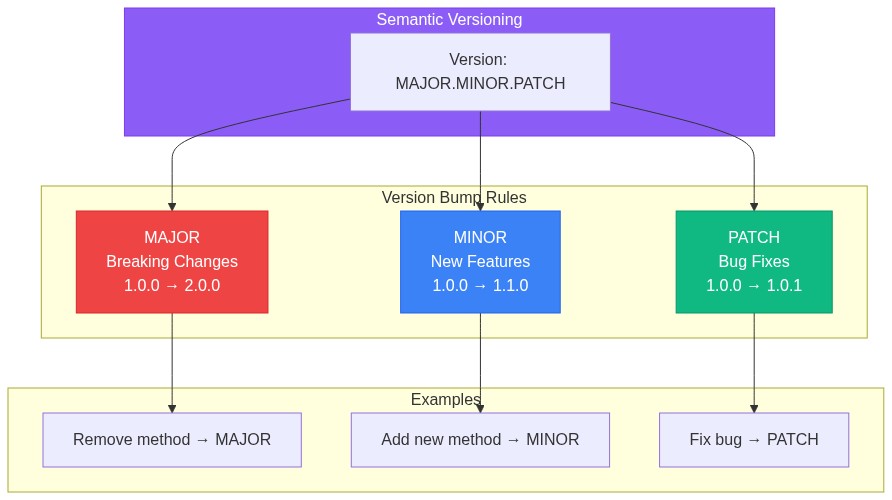 Version Guide Building Your First Ruby Gem: A Complete Guide | OneRuby.dev