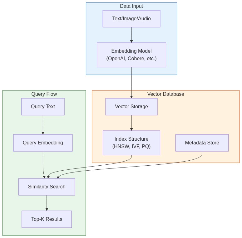 building a graph database with vector embeddings: a... Vector Databases in Python: Pinecone vs Weaviate vs FAISS Compared ...