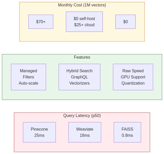 Vector Databases in Python: Pinecone vs Weaviate vs FAISS Compared ...